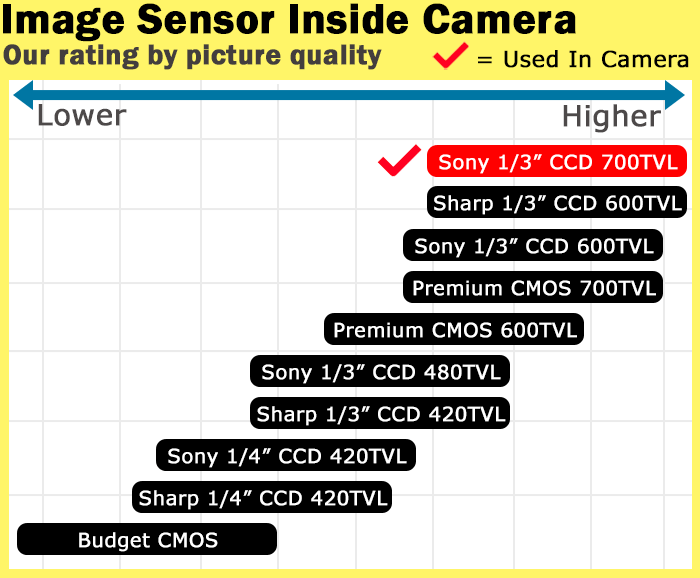 image sensor inside camera