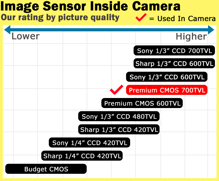 Image sensor used inside the reversing camera