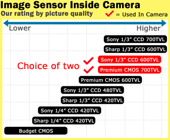 Sony CCD or Sony CMOS image sensor choice